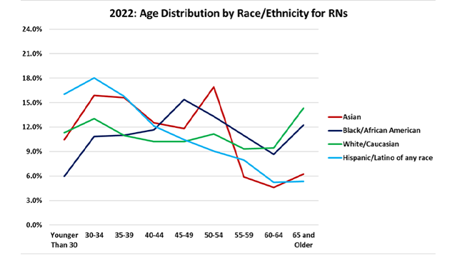 2022: Age Distribution by Race/Ethnicity for RNs graph