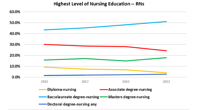 2022: Highest Level of Nursing Educations for RNs graph