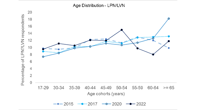 Age Distribution - LPN/LVN graph