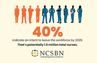 40% indicate an intent to leave the workforce by 2029. That's potentially 1.6 million total nurses.